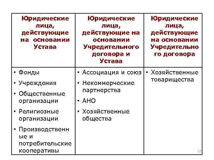 Юридические лица, действующие на основании Устава • Фонды • Учреждения • Общественные организации •
