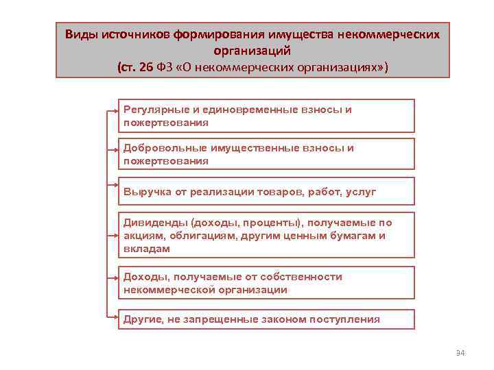 Источники формирования имущества организации презентация