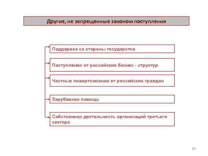 Другие, не запрещенные законом поступления Поддержка со стороны государства Поступления от российских бизнес -