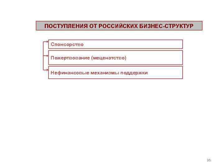 ПОСТУПЛЕНИЯ ОТ РОССИЙСКИХ БИЗНЕС-СТРУКТУР Спонсорство Пожертвование (меценатство) Нефинансовые механизмы поддержки 36 