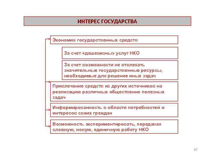 ИНТЕРЕС ГОСУДАРСТВА Экономия государственных средств За счет «дешевизны» услуг НКО За счет возможности не