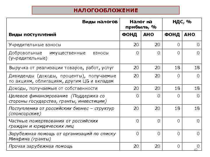 НАЛОГООБЛОЖЕНИЕ Виды налогов Виды поступлений Налог на прибыль, % ФОНД Учредительные взносы НДС, %