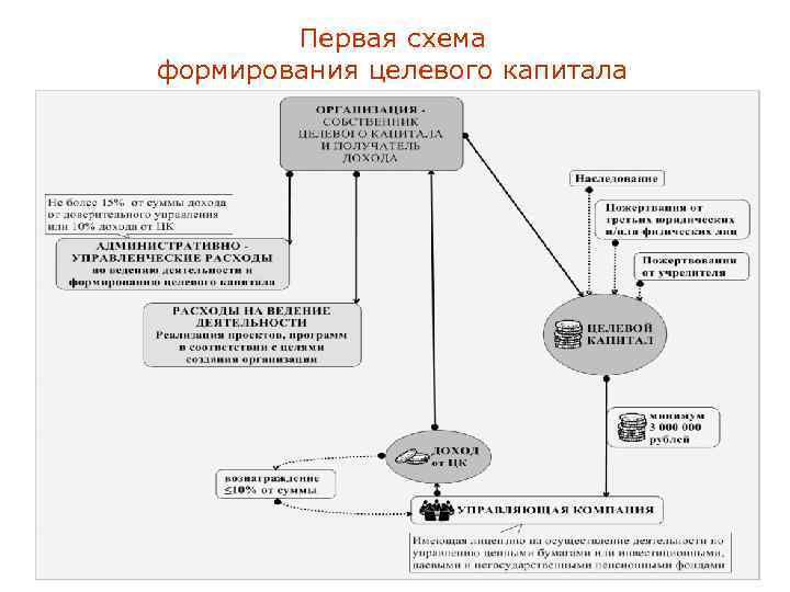 Первая схема формирования целевого капитала 