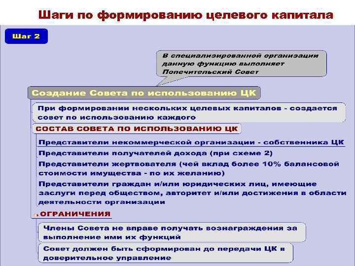 Шаги по формированию целевого капитала 