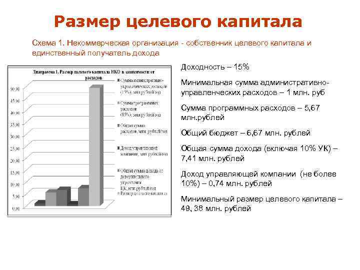 Размер целевого капитала Схема 1. Некоммерческая организация - собственник целевого капитала и единственный получатель