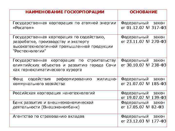НАИМЕНОВАНИЕ ГОСКОРПОРАЦИИ ОСНОВАНИЕ Государственная корпорация по атомной энергии Федеральный закон «Росатом» от 01. 12.