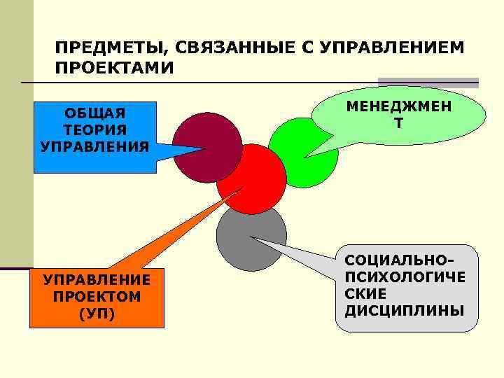 ПРЕДМЕТЫ, СВЯЗАННЫЕ С УПРАВЛЕНИЕМ ПРОЕКТАМИ ОБЩАЯ ТЕОРИЯ УПРАВЛЕНИЕ ПРОЕКТОМ (УП) МЕНЕДЖМЕН Т СОЦИАЛЬНОПСИХОЛОГИЧЕ СКИЕ