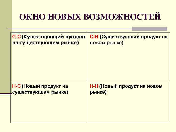 ОКНО НОВЫХ ВОЗМОЖНОСТЕЙ С-С (Существующий продукт С-Н (Существующий продукт на новом рынке) на существующем