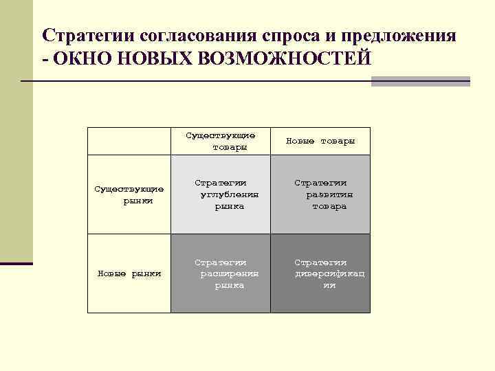 Стратегии согласования спроса и предложения - ОКНО НОВЫХ ВОЗМОЖНОСТЕЙ Существующие товары Новые товары Существующие