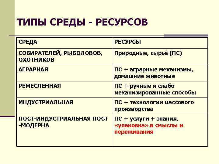 ТИПЫ СРЕДЫ - РЕСУРСОВ СРЕДА РЕСУРСЫ СОБИРАТЕЛЕЙ, РЫБОЛОВОВ, ОХОТНИКОВ Природные, сырьё (ПС) АГРАРНАЯ ПС