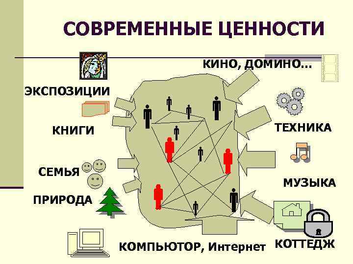 СОВРЕМЕННЫЕ ЦЕННОСТИ КИНО, ДОМИНО… ЭКСПОЗИЦИИ КНИГИ СЕМЬЯ ПРИРОДА ТЕХНИКА МУЗЫКА КОМПЬЮТОР, Интернет КОТТЕДЖ 