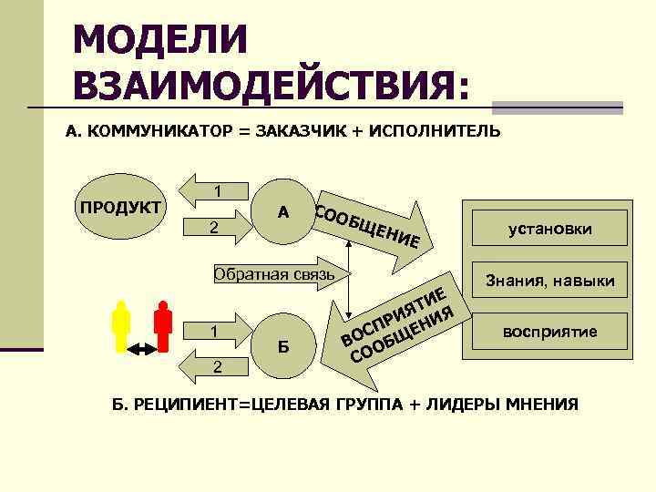 МОДЕЛИ ВЗАИМОДЕЙСТВИЯ: А. КОММУНИКАТОР = ЗАКАЗЧИК + ИСПОЛНИТЕЛЬ ПРОДУКТ 1 2 А СОО БЩ