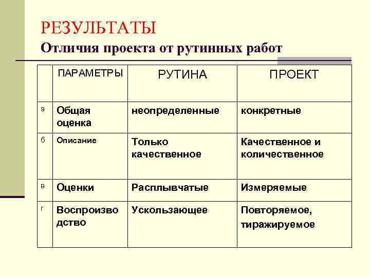 РЕЗУЛЬТАТЫ Отличия проекта от рутинных работ ПАРАМЕТРЫ РУТИНА ПРОЕКТ а Общая оценка неопределенные конкретные