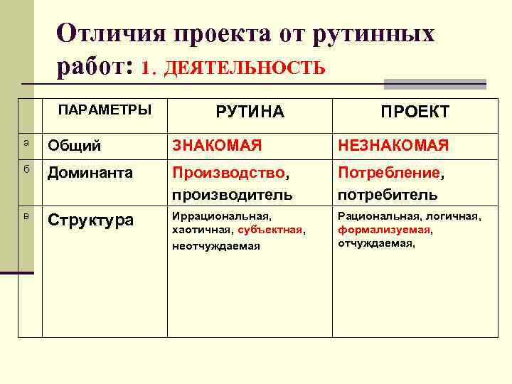 Общий знакомый. Отличие проекта от процесса. Проект отличия от рутинной деятельности. Рутинные процессы. Рутинная работа примеры.