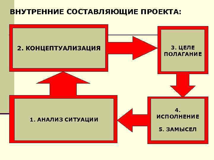 ВНУТРЕННИЕ СОСТАВЛЯЮЩИЕ ПРОЕКТА: 2. КОНЦЕПТУАЛИЗАЦИЯ 1. АНАЛИЗ СИТУАЦИИ 3. ЦЕЛЕ ПОЛАГАНИЕ 4. ИСПОЛНЕНИЕ 5.