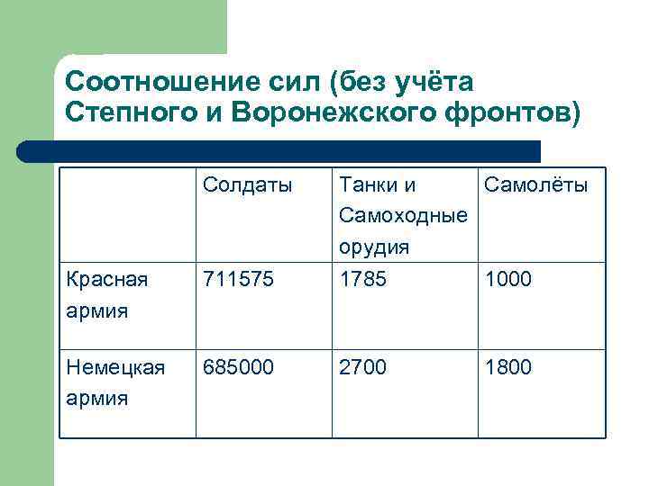 Соотношение сил (без учёта Степного и Воронежского фронтов) Солдаты Танки и Самолёты Самоходные орудия