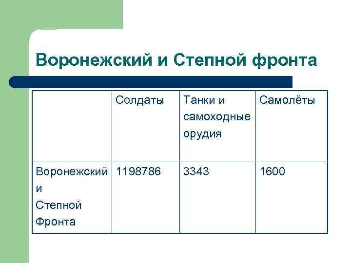 Воронежский и Степной фронта Солдаты Воронежский 1198786 и Степной Фронта Танки и Самолёты самоходные
