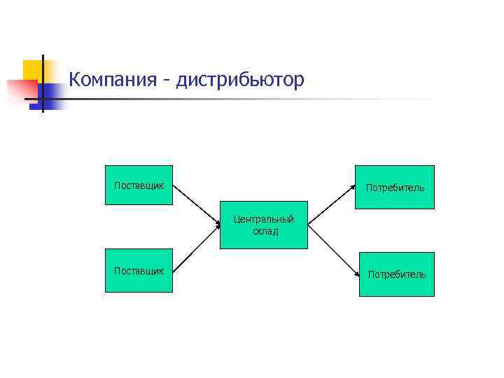 Компания - дистрибьютор Поставщик Потребитель Центральный склад Поставщик Потребитель 