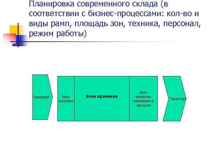 Планировка современного склада (в соответствии с бизнес-процессами: кол-во и виды рамп, площадь зон, техника,