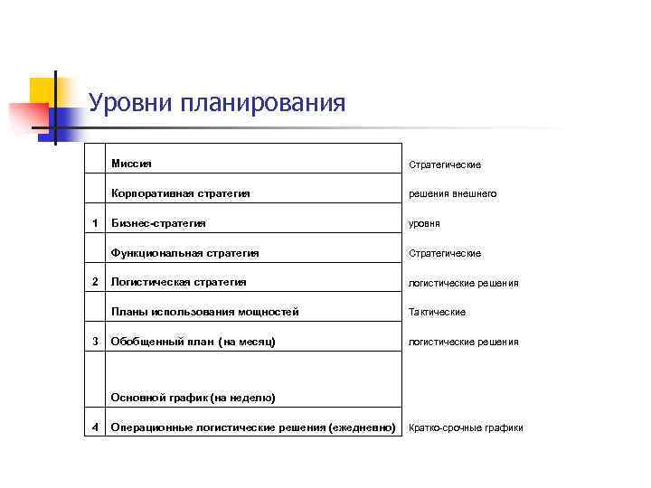 Уровни планирования Миссия Стратегические Корпоративная стратегия решения внешнего 1 Бизнес-стратегия уровня Функциональная стратегия Стратегические