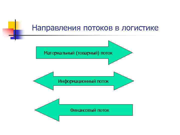 Направления потоков в логистике Материальный (товарный) поток Информационный поток Финансовый поток 