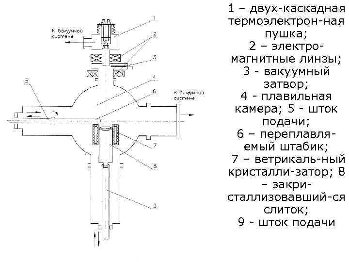 1 – двух-каскадная термоэлектрон-ная Рафинирование редких металлов. пушка; 2 – электро. Ванадий магнитные линзы;
