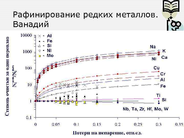 Рафинирование редких металлов. Ванадий Электронно-лучевая плавка Метод ЭЛП не позволяет очистить металлы от примесей