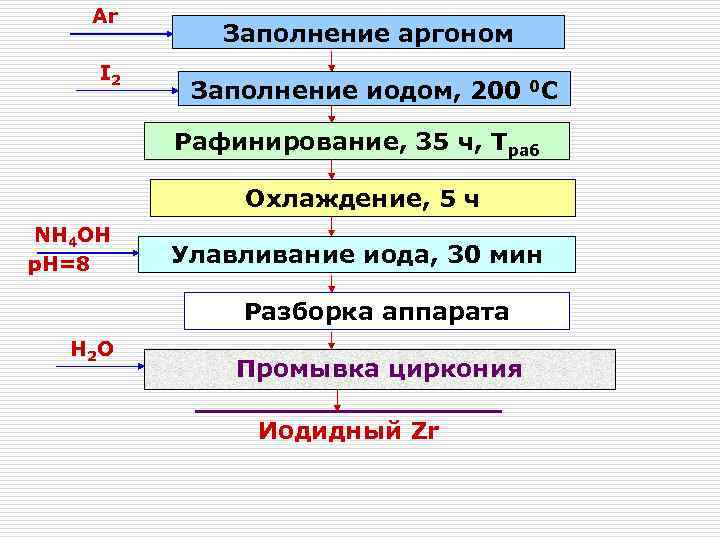 Ar I 2 Заполнение аргоном Заполнение иодом, 200 0 С Рафинирование, 35 ч, Траб