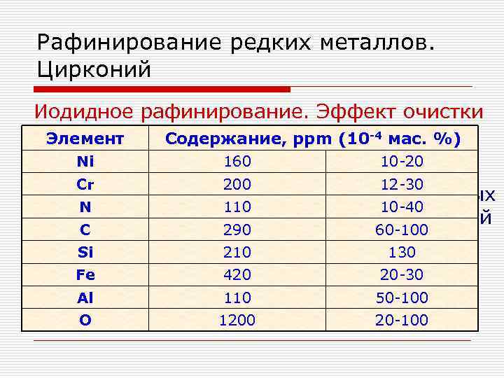 Рафинирование редких металлов. Цирконий Иодидное рафинирование. Эффект очистки Элемент Содержание, ppm (10 -4 мас.