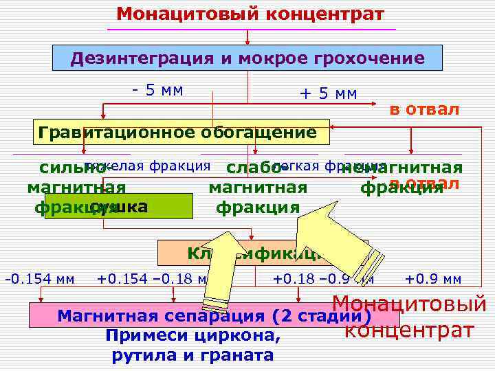 Монацитовый концентрат Дезинтеграция и мокрое грохочение - 5 мм + 5 мм в отвал