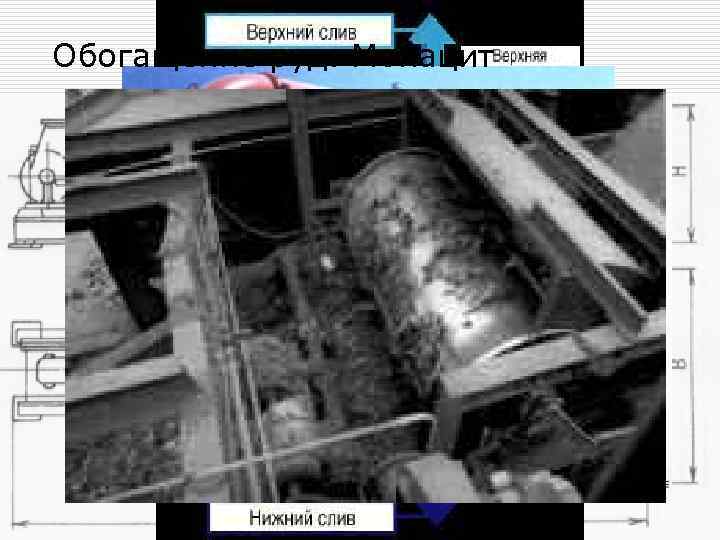 Обогащение руд. Монацит Аппаратурное оформление Ø Ø Ø Дезинтеграцию и мокрое грохочение осуществляют в