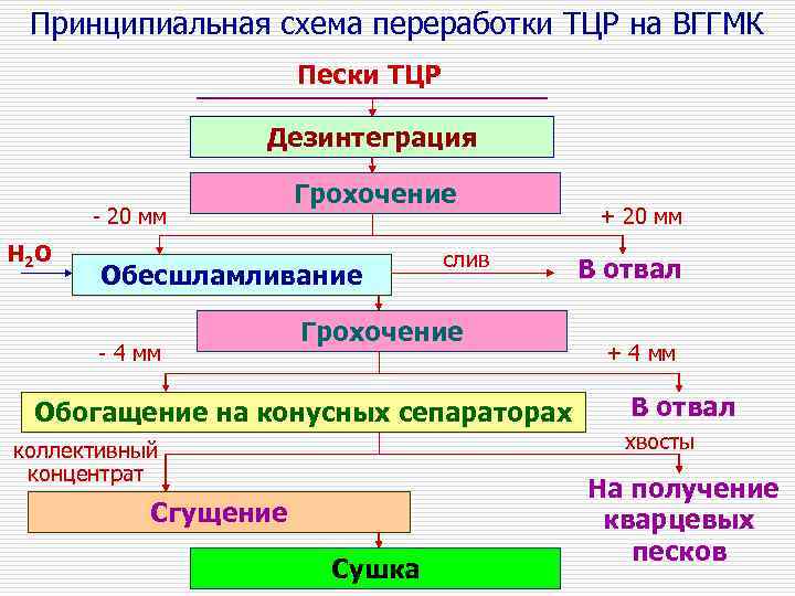Принципиальная схема переработки ТЦР на ВГГМК Пески ТЦР Дезинтеграция - 20 мм H 2