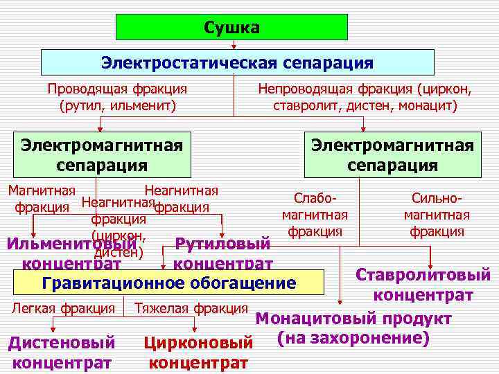 Сушка Электростатическая сепарация Проводящая фракция (рутил, ильменит) Непроводящая фракция (циркон, ставролит, дистен, монацит) Электромагнитная