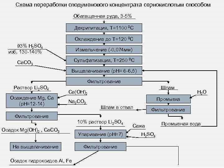 Схема переработки сподуменового концентрата сернокислотым способом Обагащенная руда, 3 -5% Декрипитация, T=1100 0 C