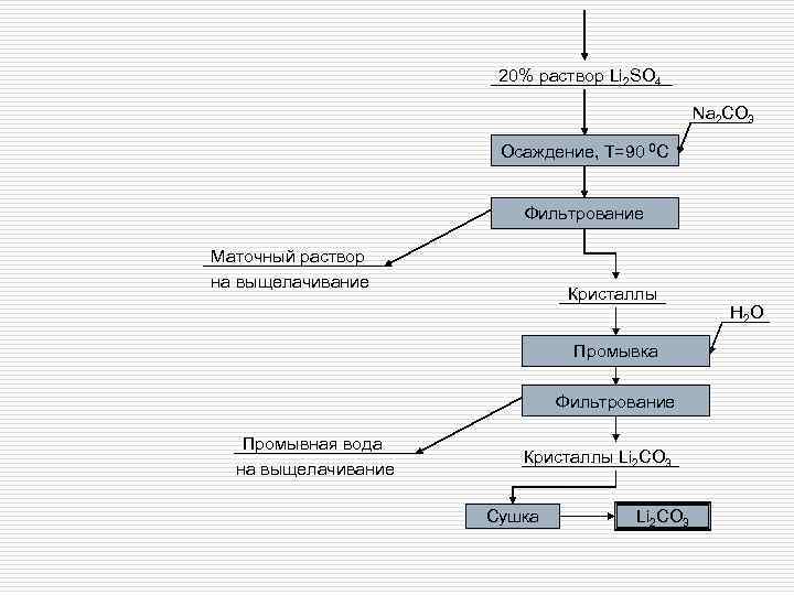 20% раствор Li 2 SO 4 Na 2 CO 3 Осаждение, T=90 0 C