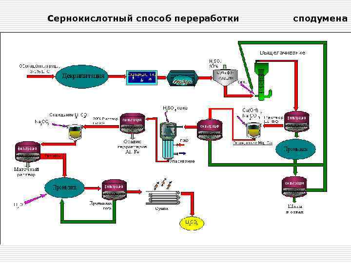 Сернокислотный способ переработки сподумена 