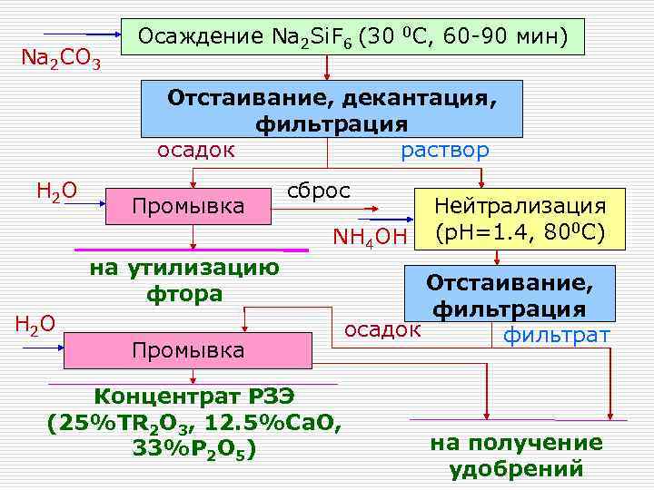 Na 2 CO 3 Осаждение Na 2 Si. F 6 (30 0 C, 60