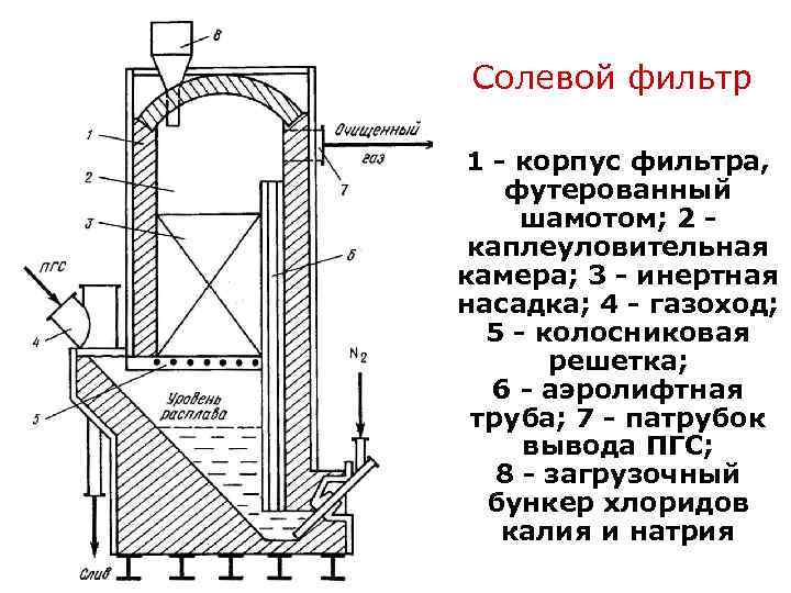 Переработка концентратов минералов Солевой фильтр редких металлов. Лопарит 1 - корпус Fe и Al