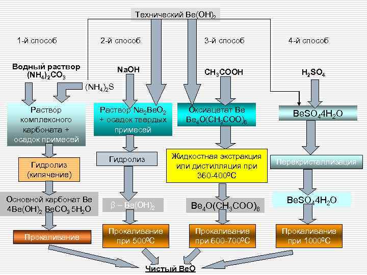 Технический Be(OH)2 1 -й способ 2 -й способ 3 -й способ Na. OH CH