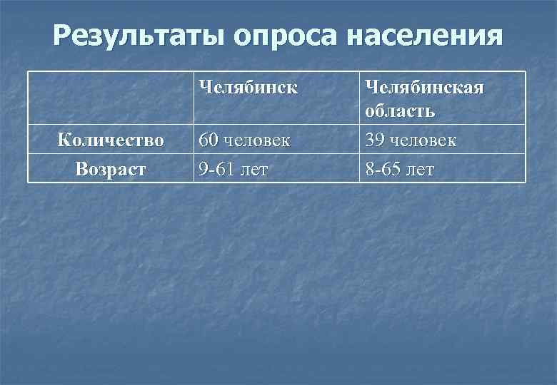 Результаты опроса населения Челябинск Количество Возраст 60 человек 9 -61 лет Челябинская область 39