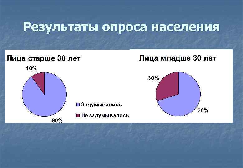 Результаты опроса людей. О результатах опроса населения. Картинки первых опросов населения. Итоги опроса населения 3. Результаты опроса 20 % на 80%.