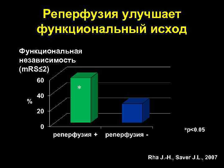 Реперфузия улучшает функциональный исход Функциональная независимость (m. RS≤ 2) * *p<0. 05 Rha J.