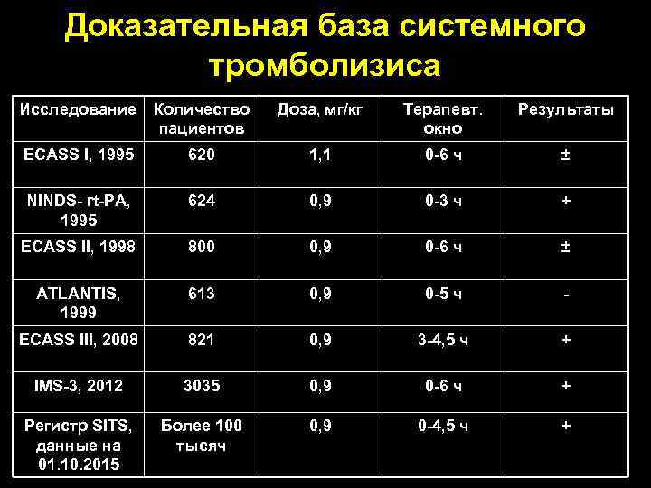 Доказательная база системного тромболизиса Исследование Количество пациентов Доза, мг/кг Терапевт. окно Результаты ECASS I,