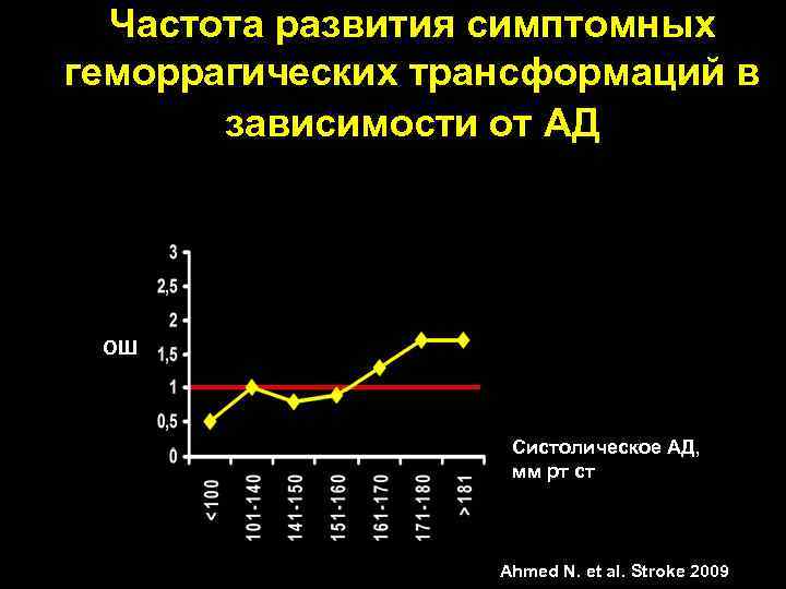 Частота развития симптомных геморрагических трансформаций в зависимости от АД ОШ Систолическое АД, мм рт