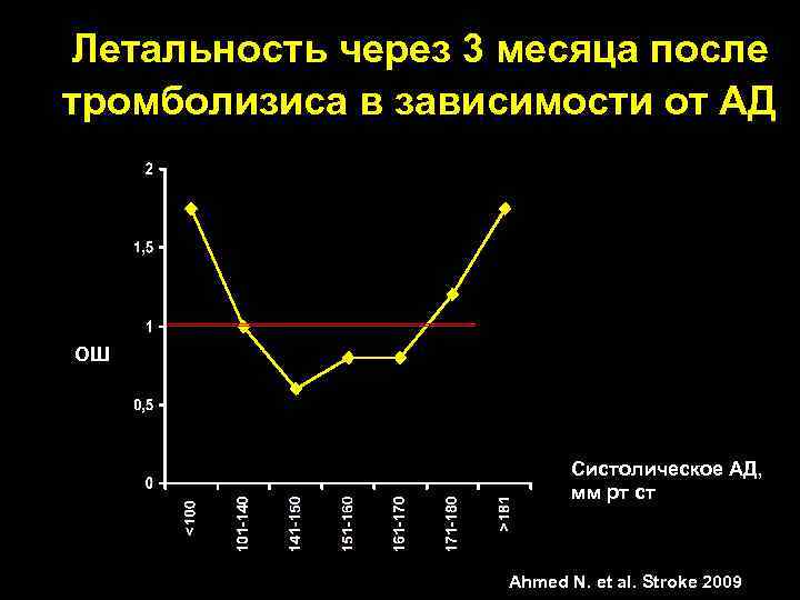 Летальность через 3 месяца после тромболизиса в зависимости от АД ОШ Систолическое АД, мм