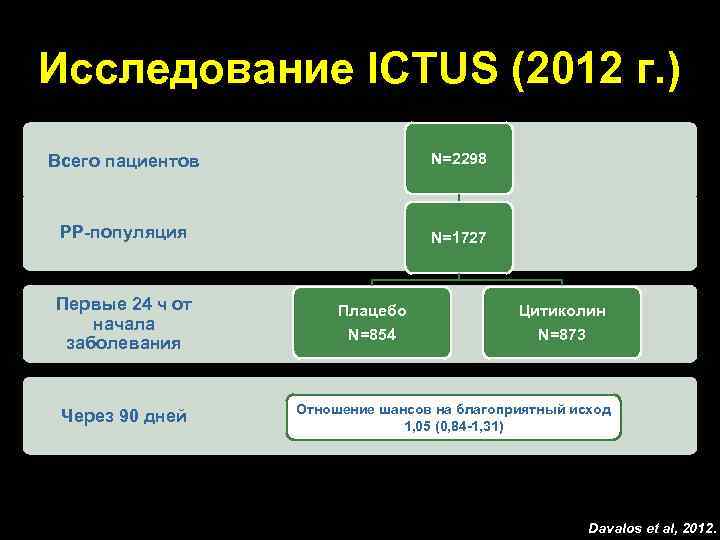 Исследование ICTUS (2012 г. ) Всего пациентов N=2298 PP-популяция N=1727 Первые 24 ч от