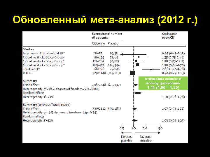 Обновленный мета-анализ (2012 г. ) отношение шансов в пользу цитиколина 1, 14 (1, 00