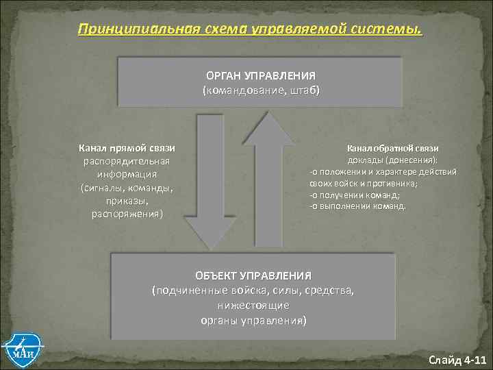 Принципиальная схема управляемой системы. ОРГАН УПРАВЛЕНИЯ (командование, штаб) Канал прямой связи распорядительная информация (сигналы,