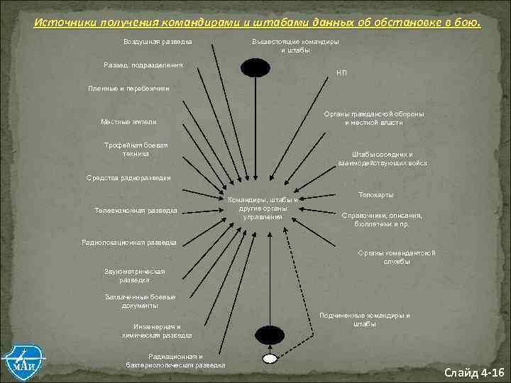 Источники получения командирами и штабами данных об обстановке в бою. Воздушная разведка Вышестоящие командиры