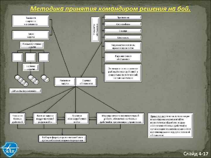 Методика принятия командиром решения на бой. Слайд 4 -17 